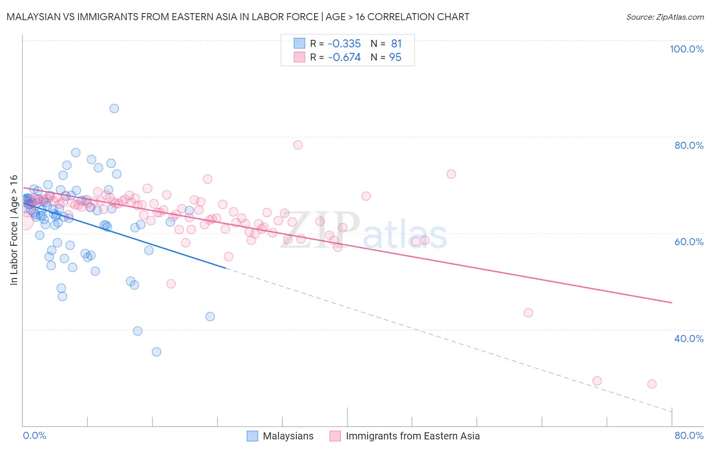 Malaysian vs Immigrants from Eastern Asia In Labor Force | Age > 16