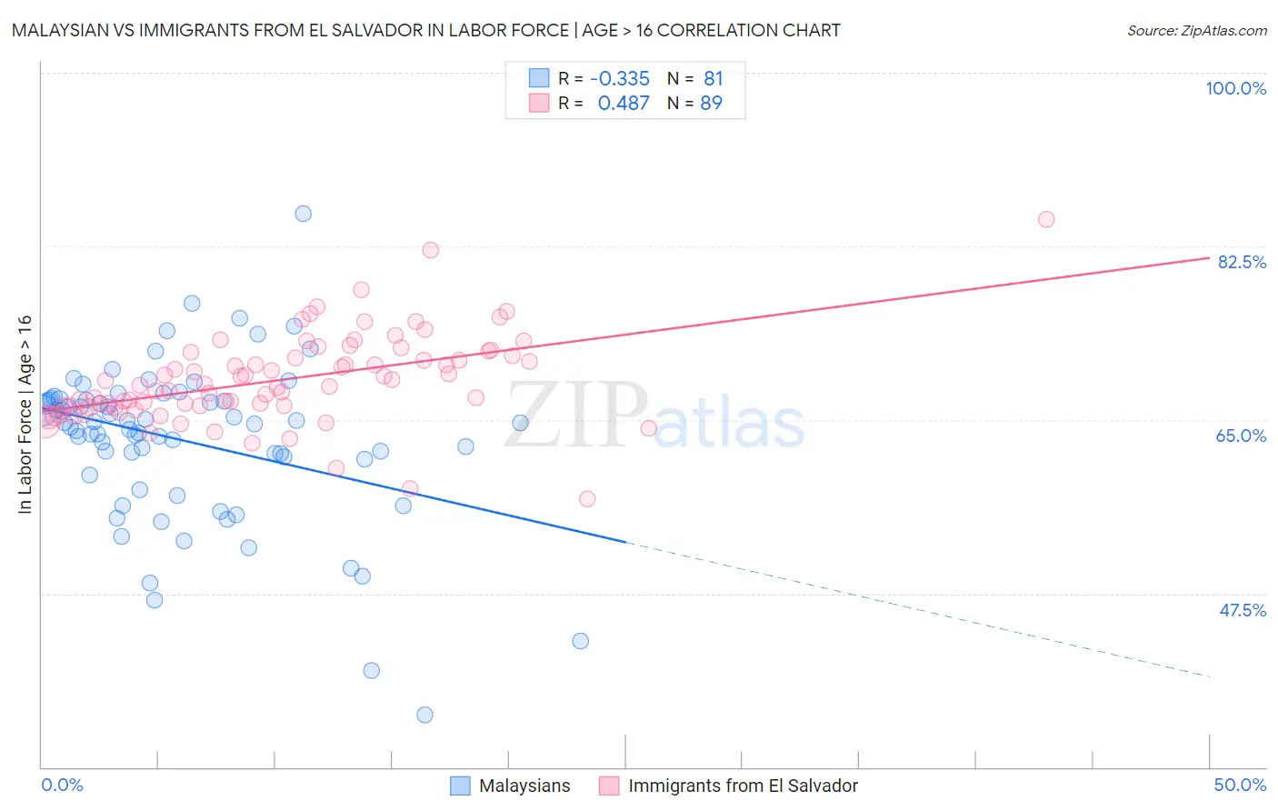 Malaysian vs Immigrants from El Salvador In Labor Force | Age > 16