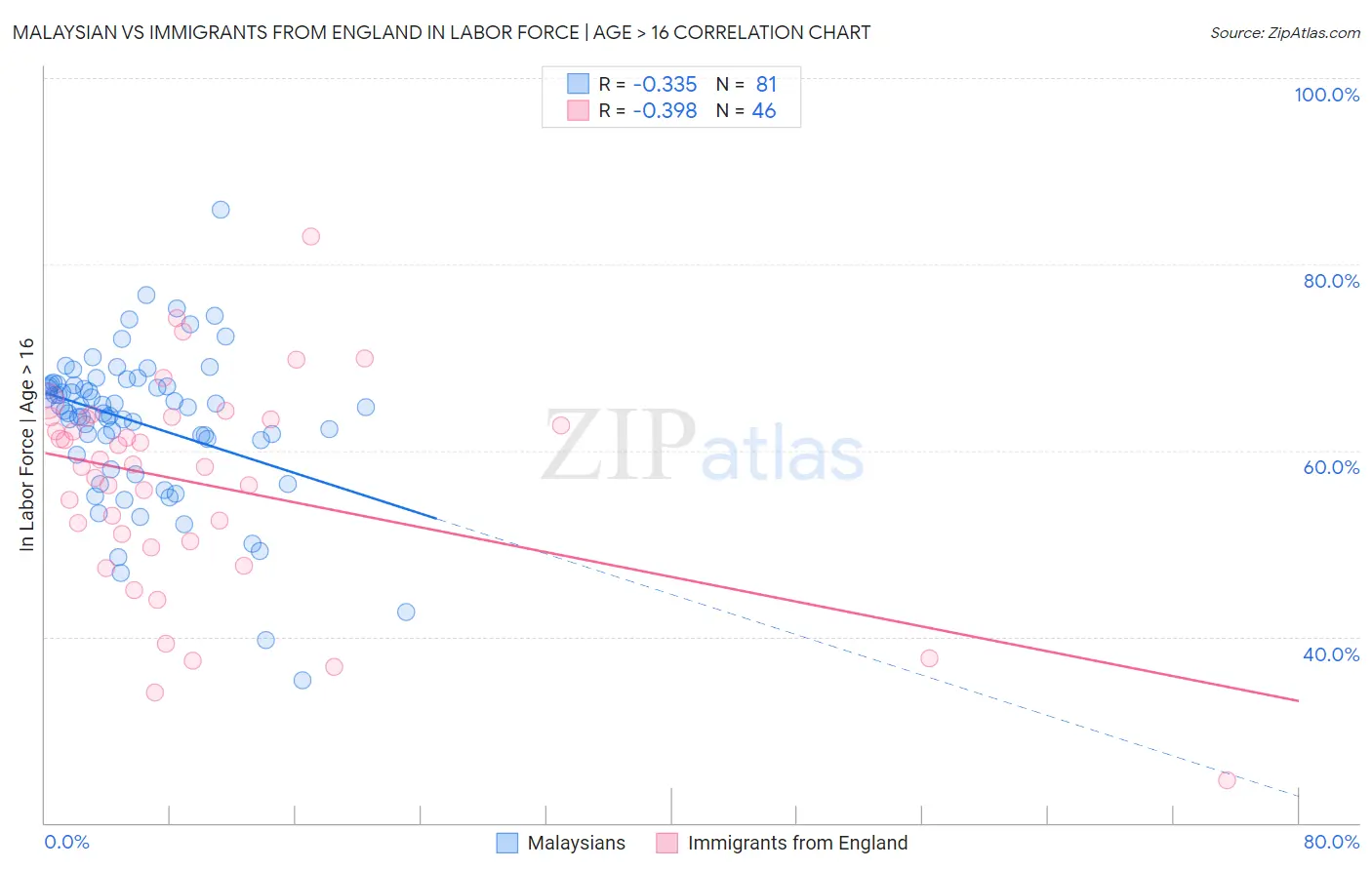 Malaysian vs Immigrants from England In Labor Force | Age > 16