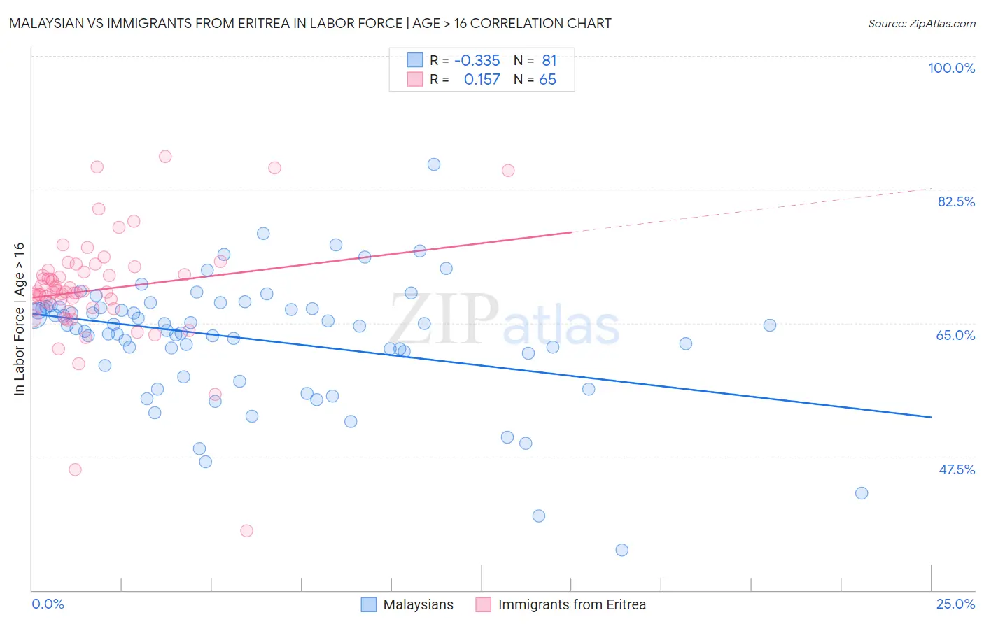 Malaysian vs Immigrants from Eritrea In Labor Force | Age > 16