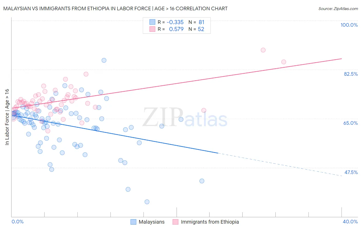 Malaysian vs Immigrants from Ethiopia In Labor Force | Age > 16