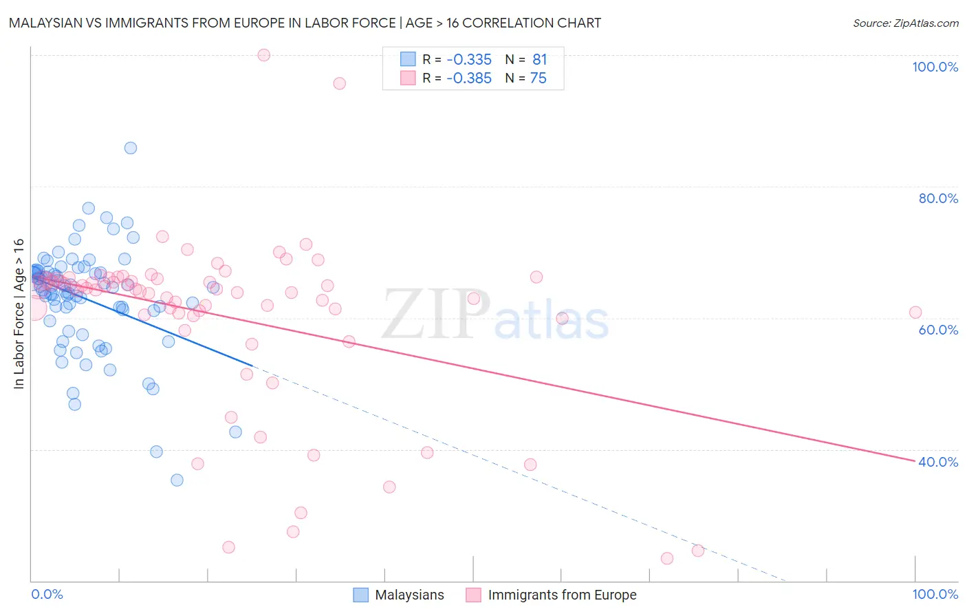Malaysian vs Immigrants from Europe In Labor Force | Age > 16