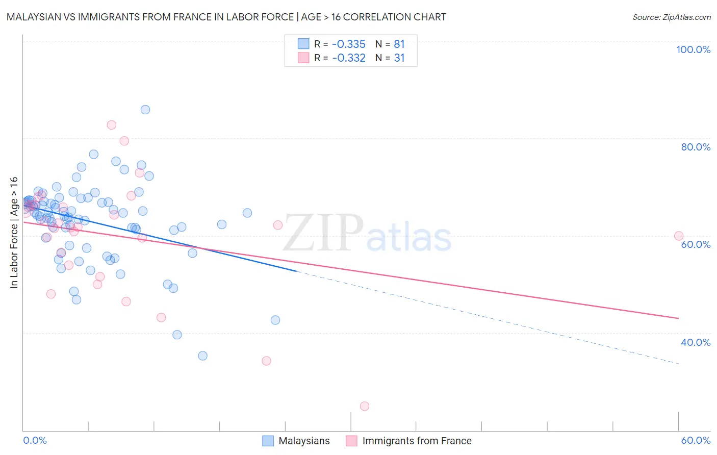 Malaysian vs Immigrants from France In Labor Force | Age > 16