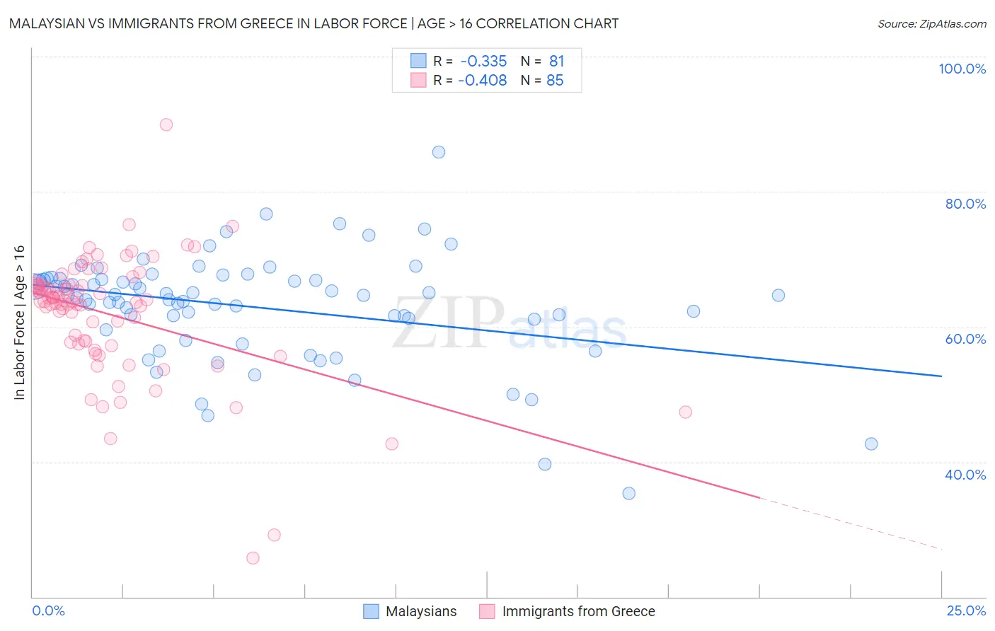 Malaysian vs Immigrants from Greece In Labor Force | Age > 16