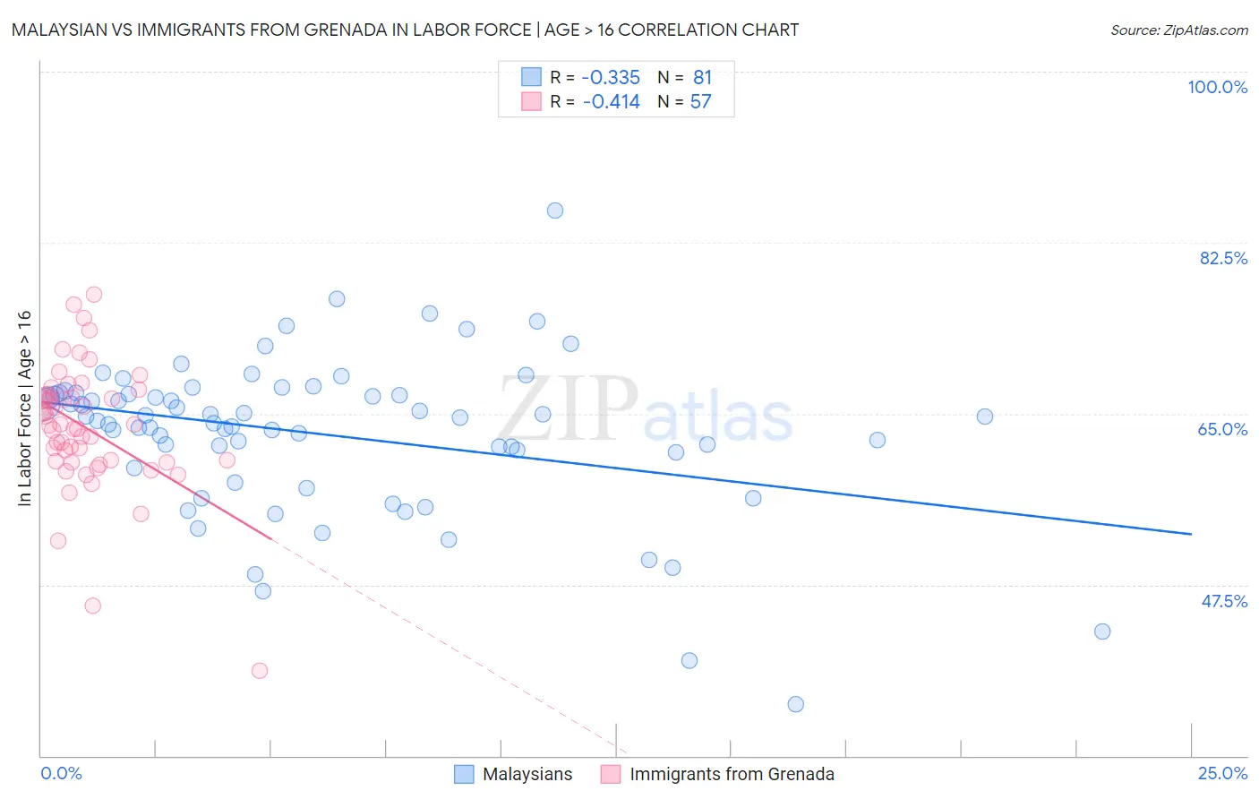 Malaysian vs Immigrants from Grenada In Labor Force | Age > 16