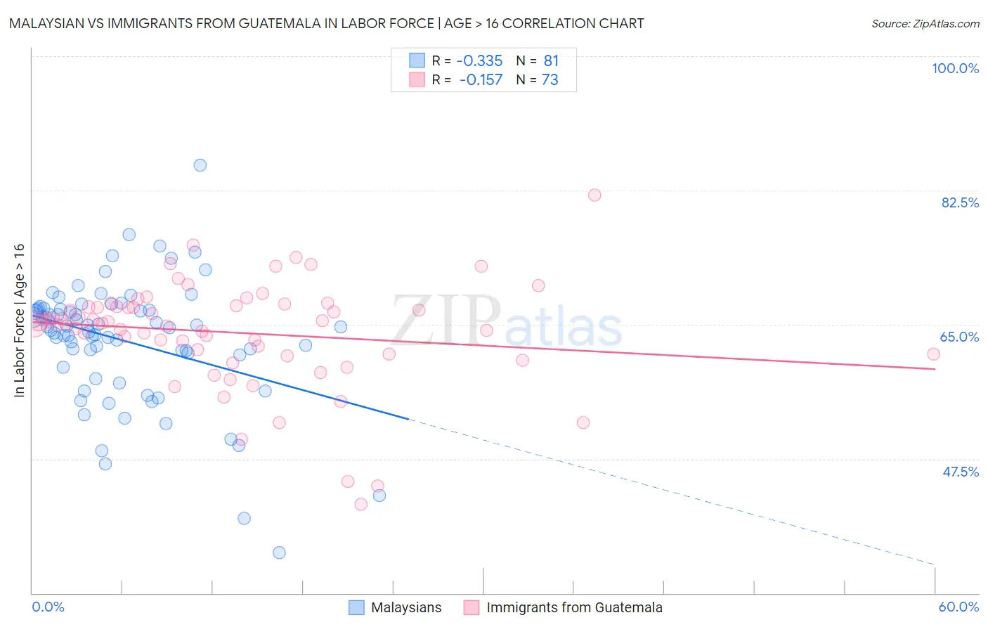 Malaysian vs Immigrants from Guatemala In Labor Force | Age > 16