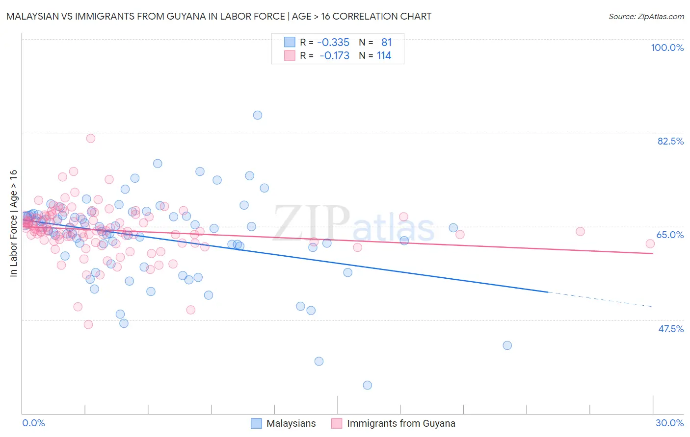 Malaysian vs Immigrants from Guyana In Labor Force | Age > 16