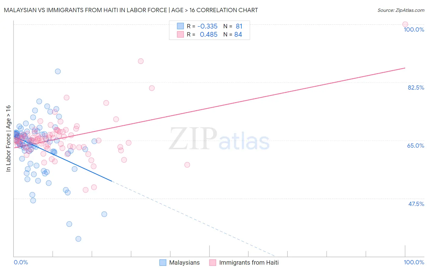 Malaysian vs Immigrants from Haiti In Labor Force | Age > 16