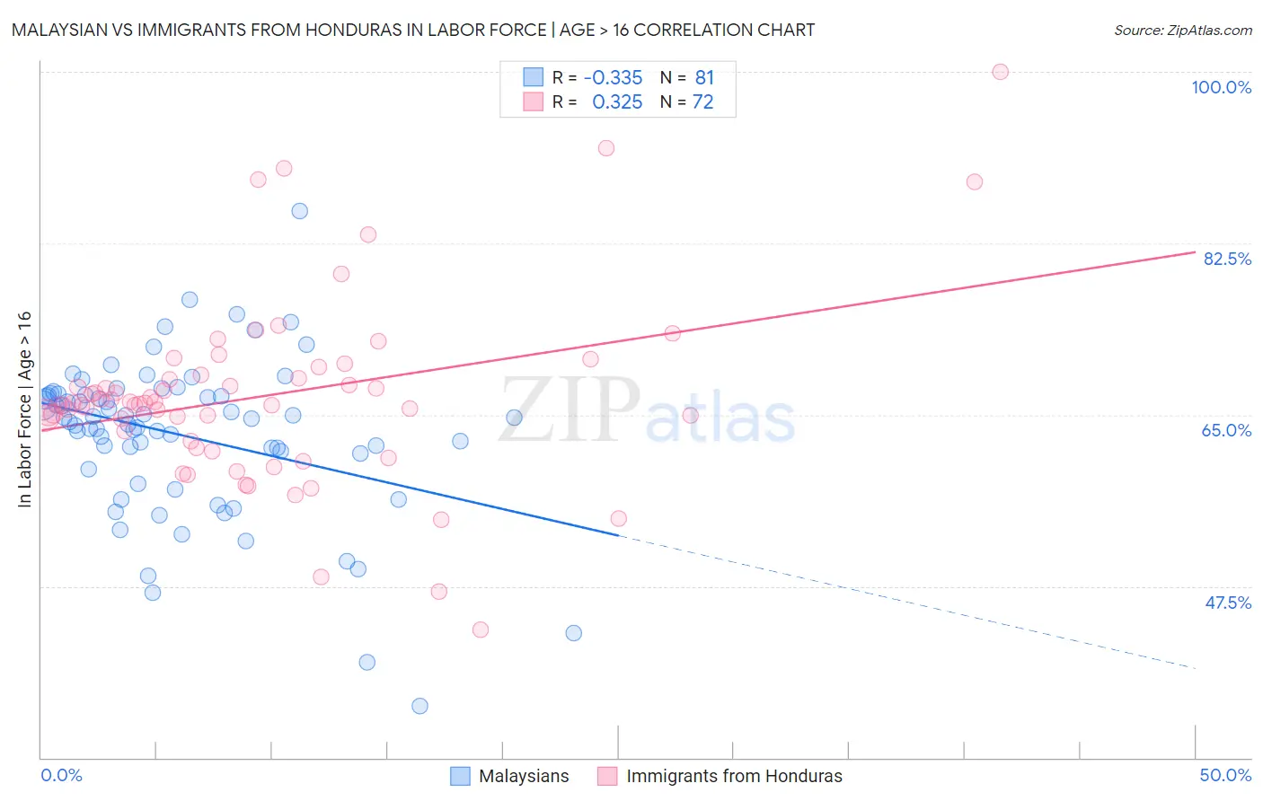 Malaysian vs Immigrants from Honduras In Labor Force | Age > 16