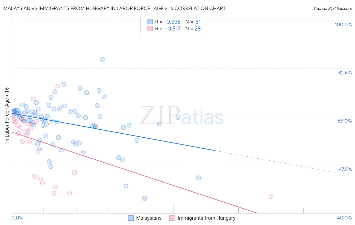 Malaysian vs Immigrants from Hungary In Labor Force | Age > 16