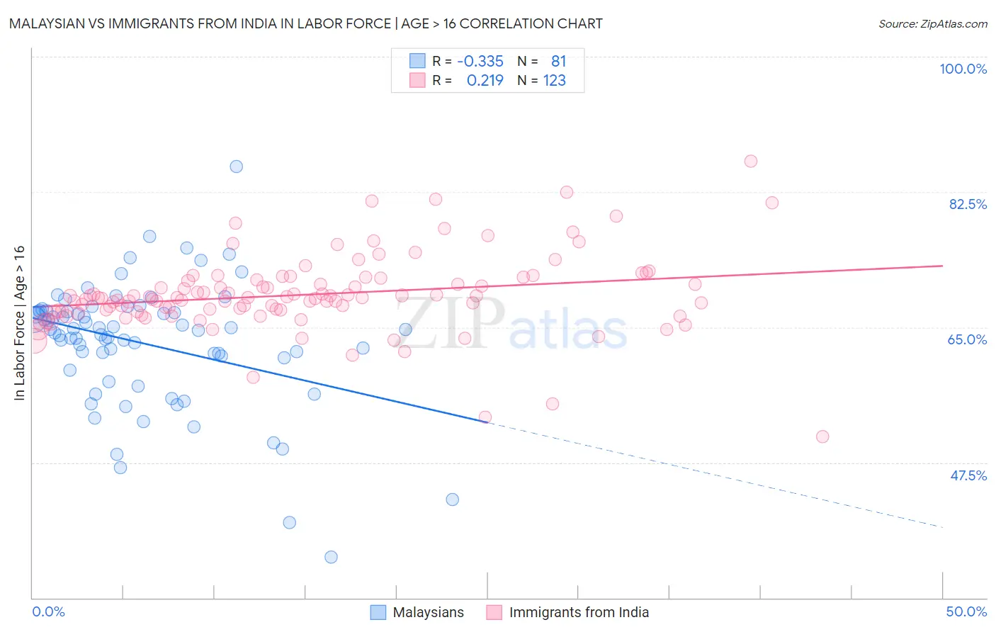 Malaysian vs Immigrants from India In Labor Force | Age > 16