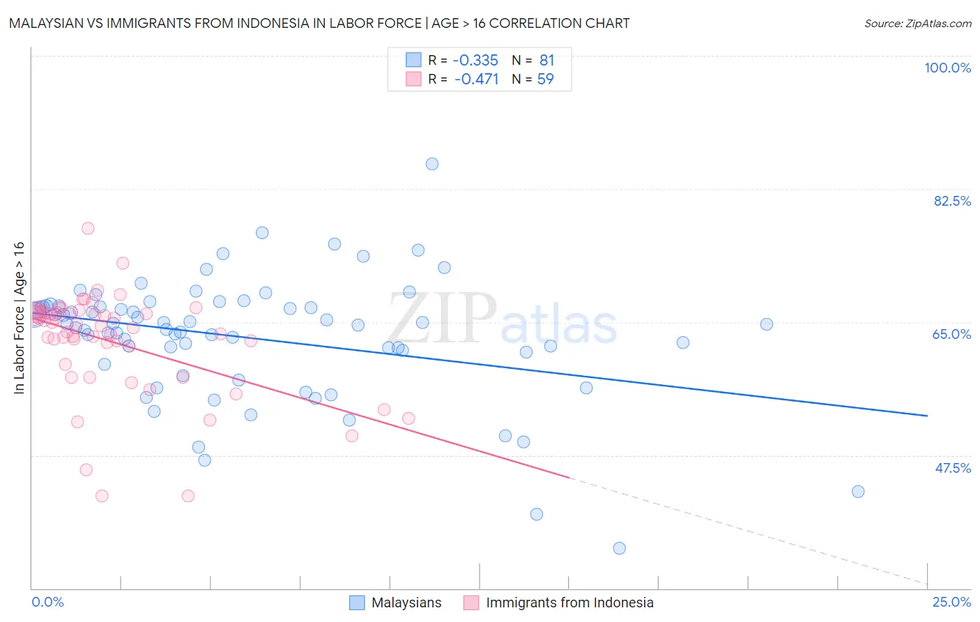 Malaysian vs Immigrants from Indonesia In Labor Force | Age > 16