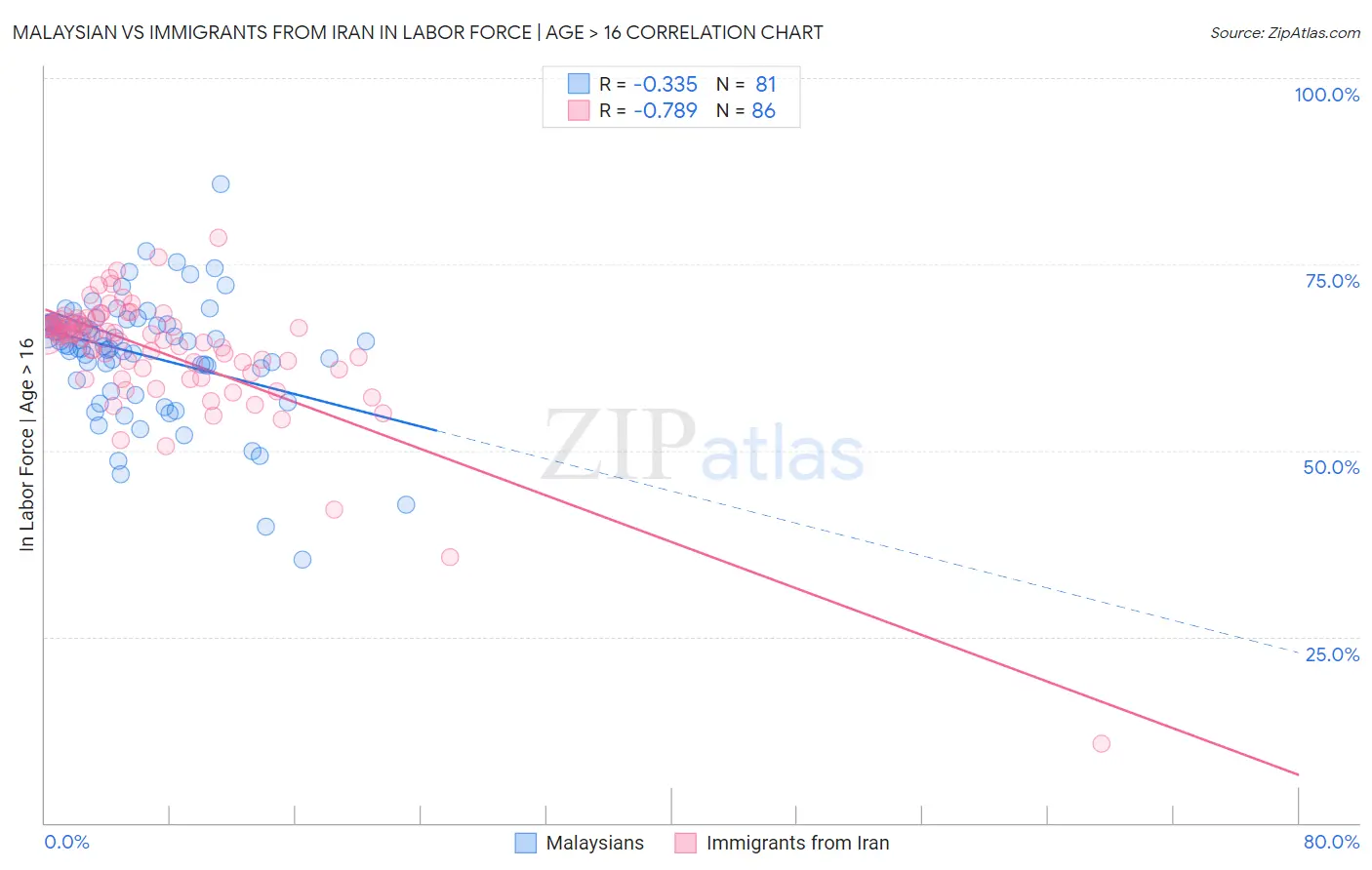 Malaysian vs Immigrants from Iran In Labor Force | Age > 16