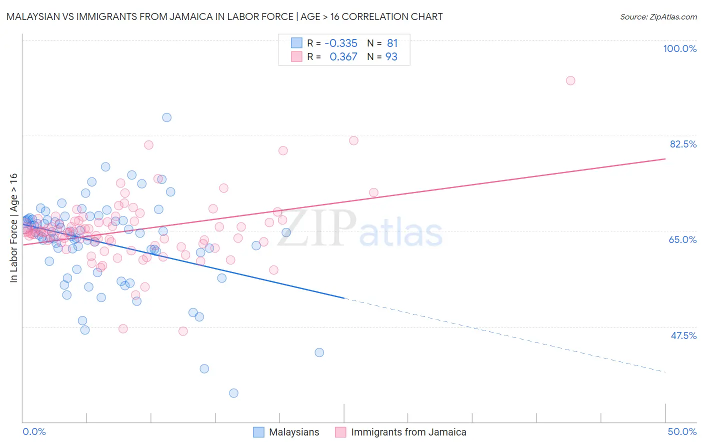 Malaysian vs Immigrants from Jamaica In Labor Force | Age > 16