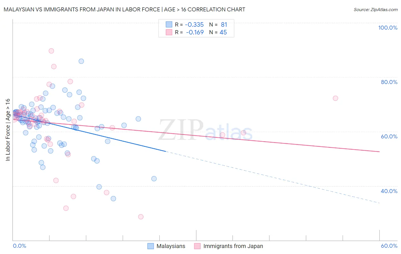 Malaysian vs Immigrants from Japan In Labor Force | Age > 16