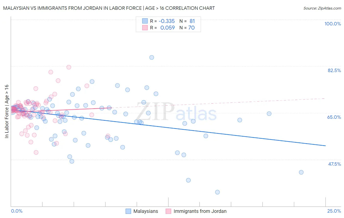 Malaysian vs Immigrants from Jordan In Labor Force | Age > 16