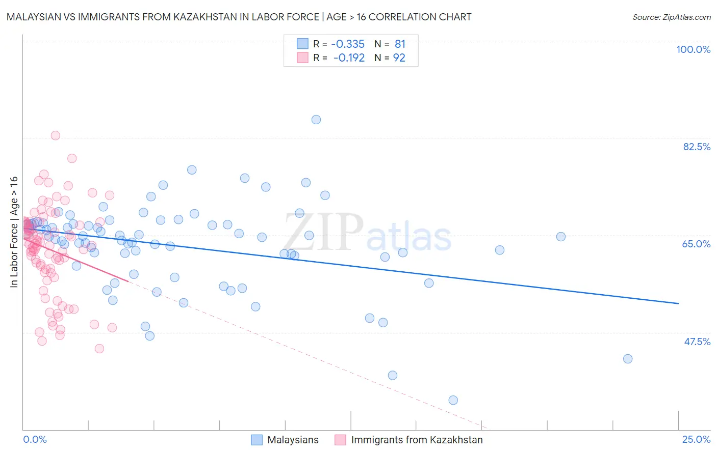 Malaysian vs Immigrants from Kazakhstan In Labor Force | Age > 16