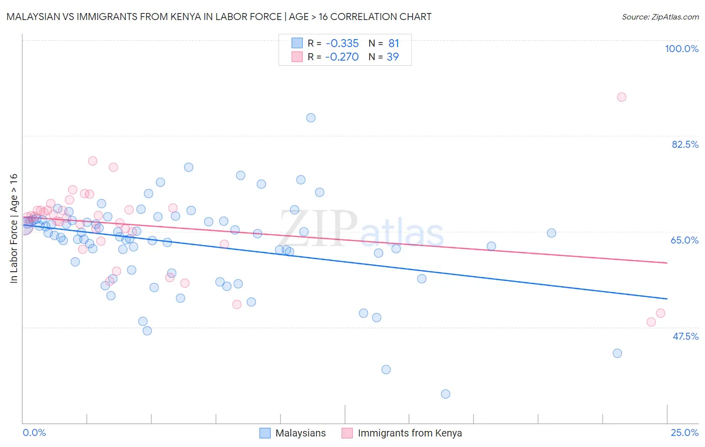 Malaysian vs Immigrants from Kenya In Labor Force | Age > 16