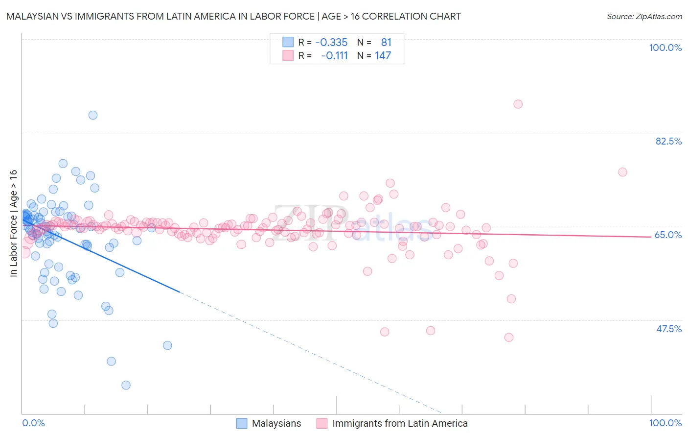 Malaysian vs Immigrants from Latin America In Labor Force | Age > 16