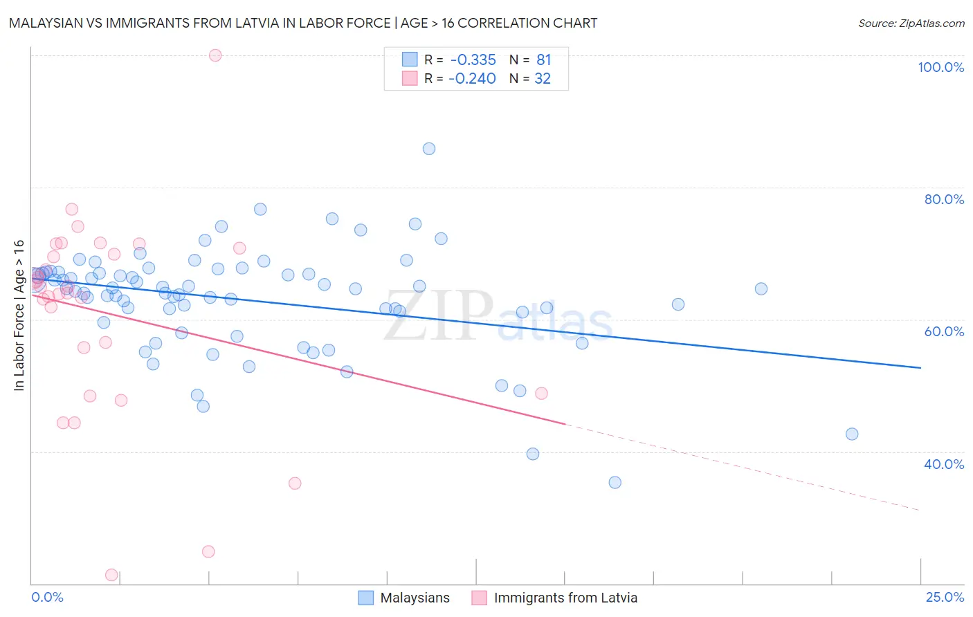 Malaysian vs Immigrants from Latvia In Labor Force | Age > 16
