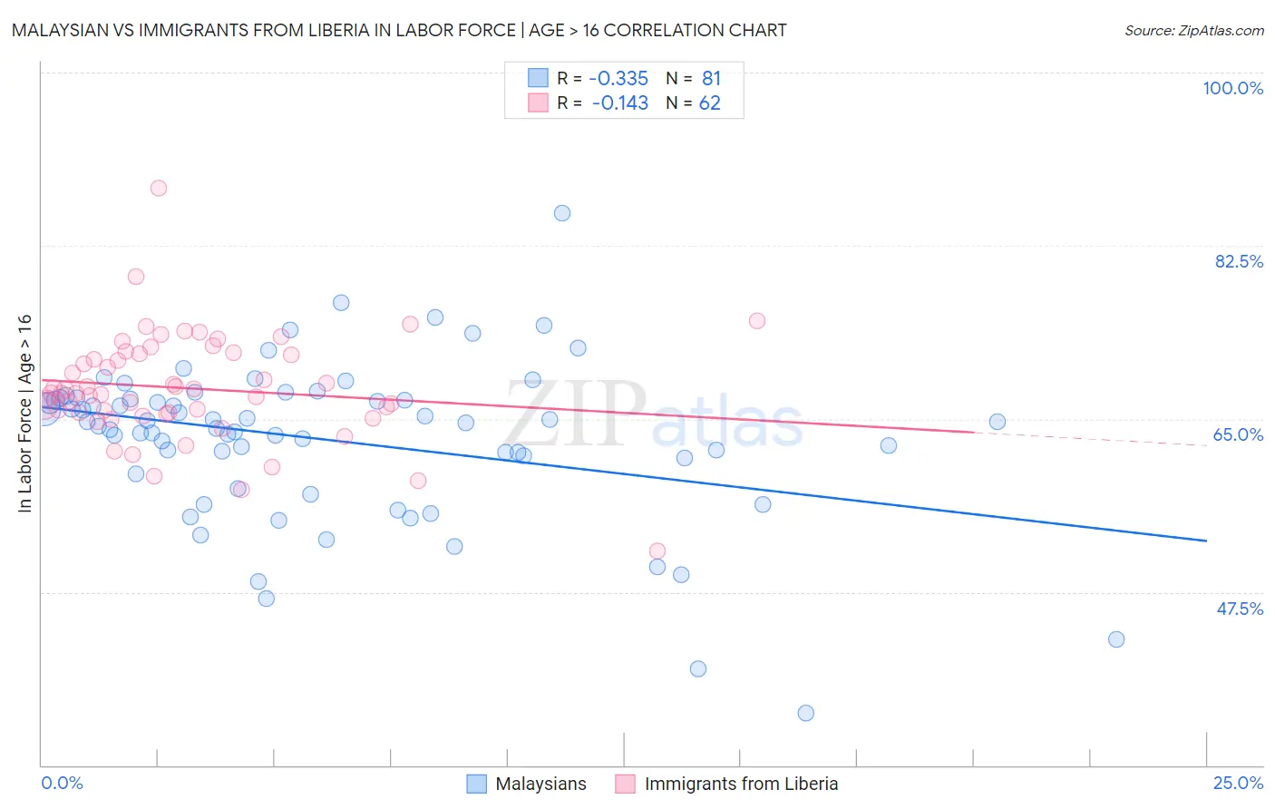 Malaysian vs Immigrants from Liberia In Labor Force | Age > 16