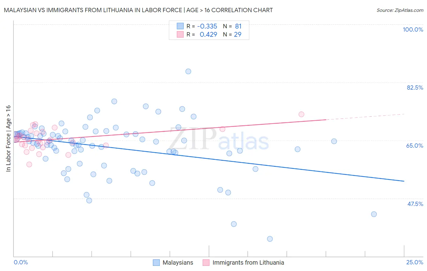 Malaysian vs Immigrants from Lithuania In Labor Force | Age > 16