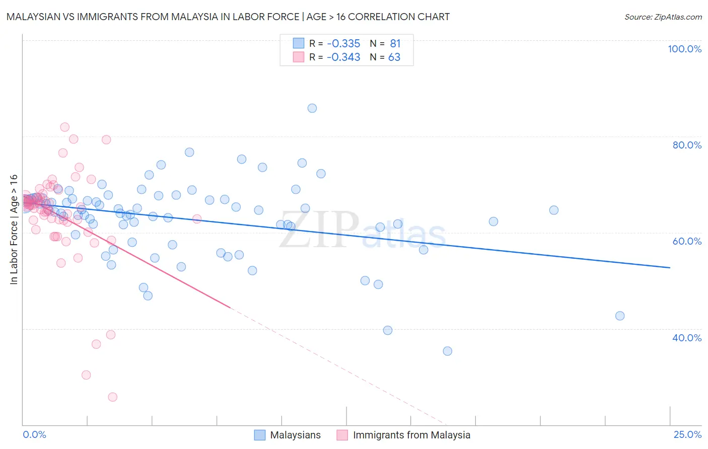 Malaysian vs Immigrants from Malaysia In Labor Force | Age > 16