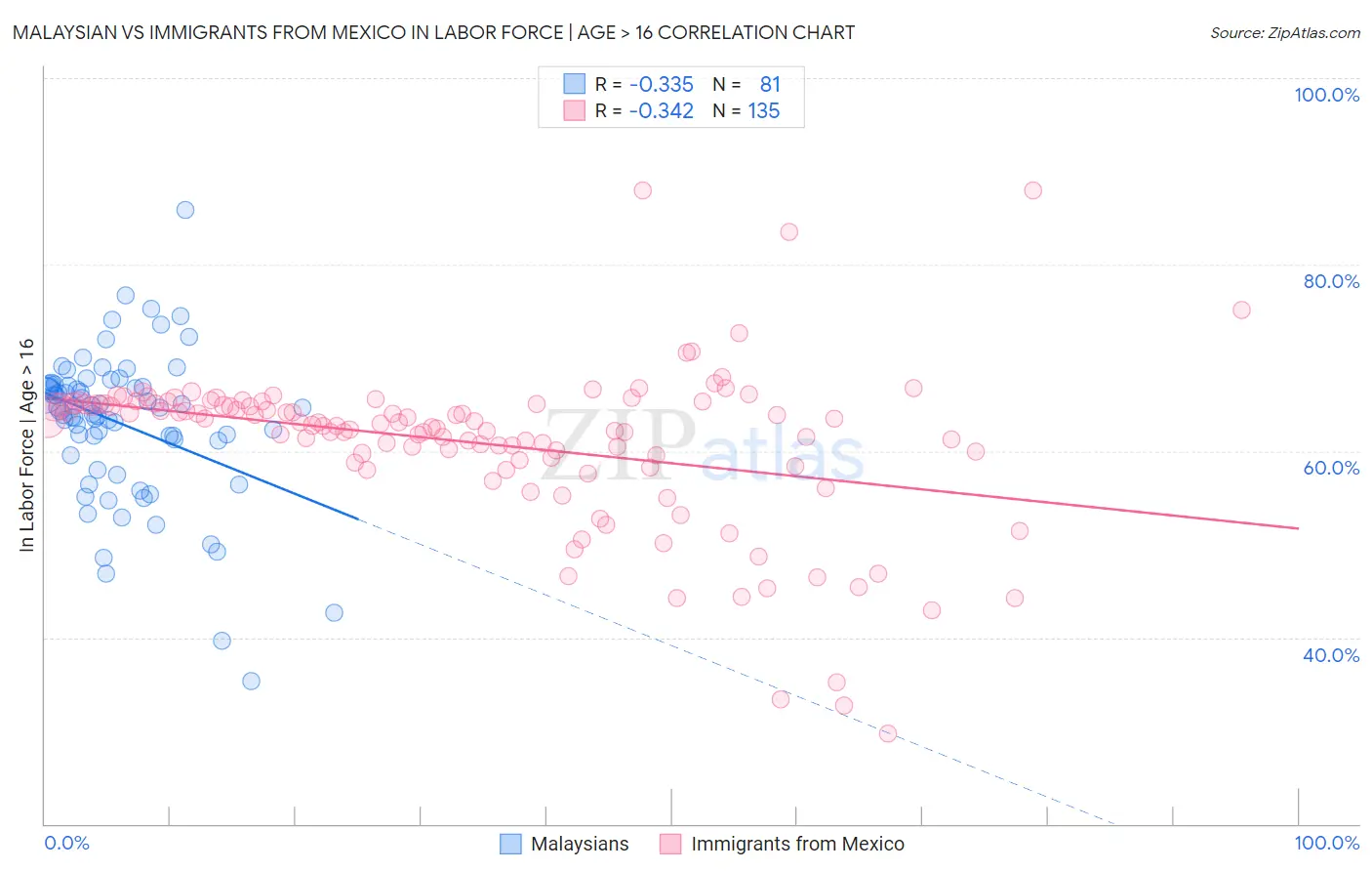 Malaysian vs Immigrants from Mexico In Labor Force | Age > 16