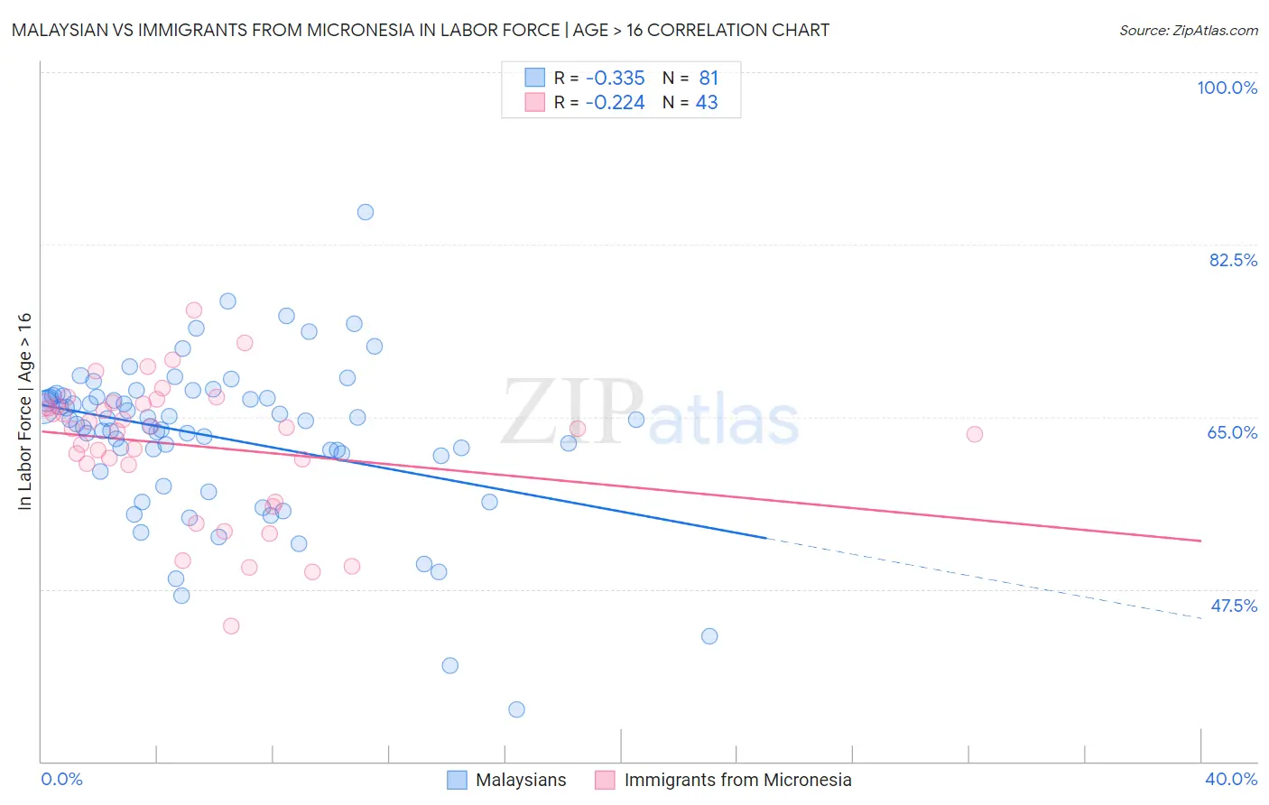 Malaysian vs Immigrants from Micronesia In Labor Force | Age > 16