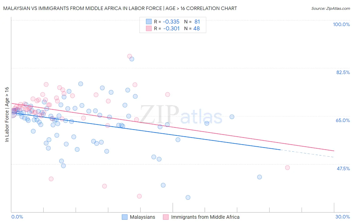Malaysian vs Immigrants from Middle Africa In Labor Force | Age > 16