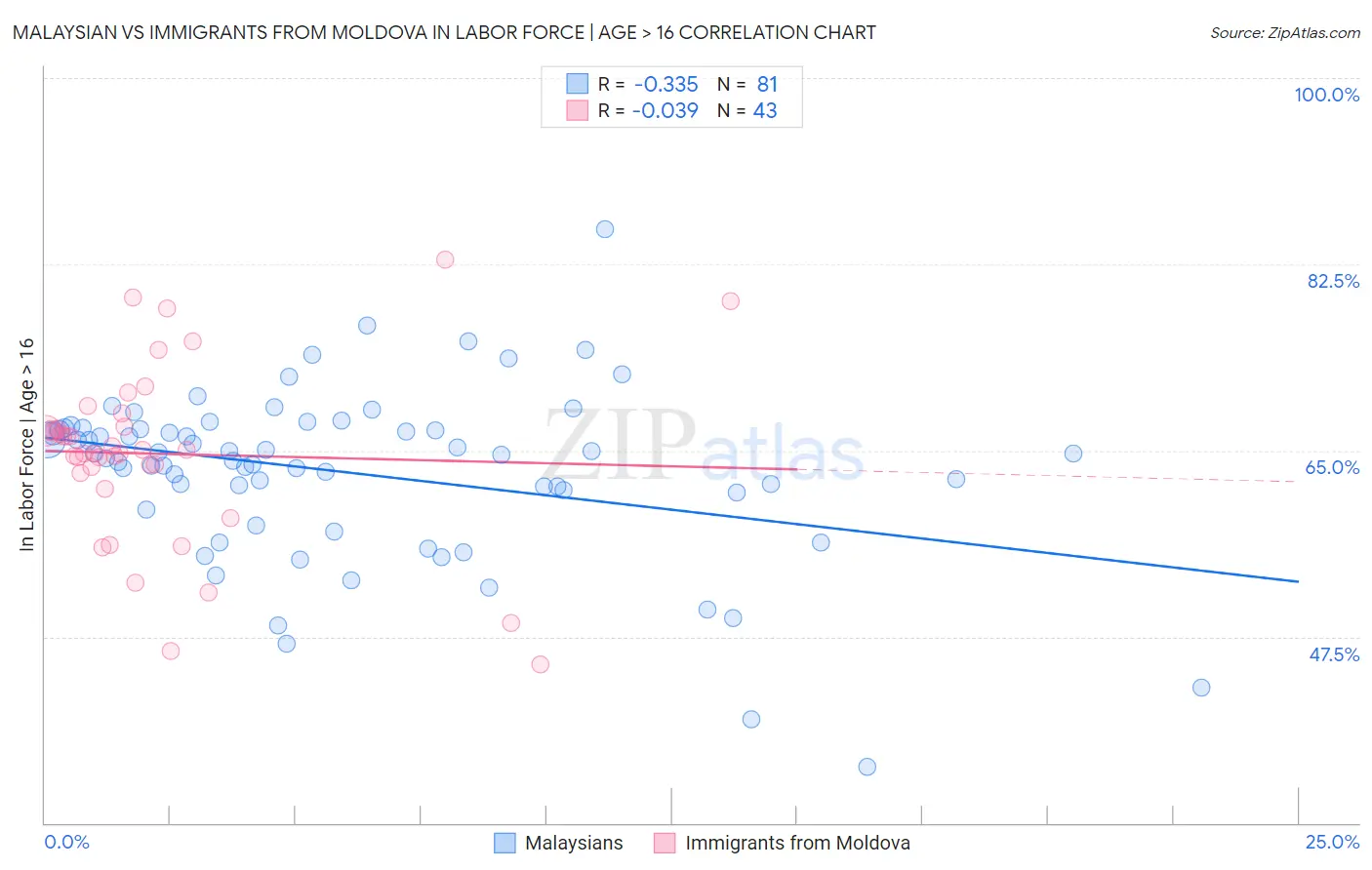Malaysian vs Immigrants from Moldova In Labor Force | Age > 16