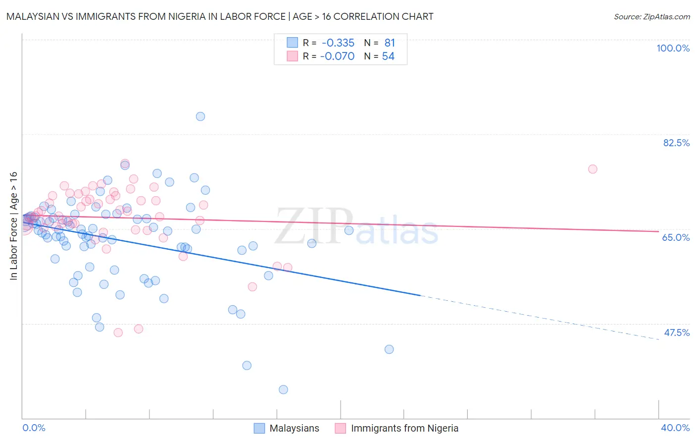 Malaysian vs Immigrants from Nigeria In Labor Force | Age > 16
