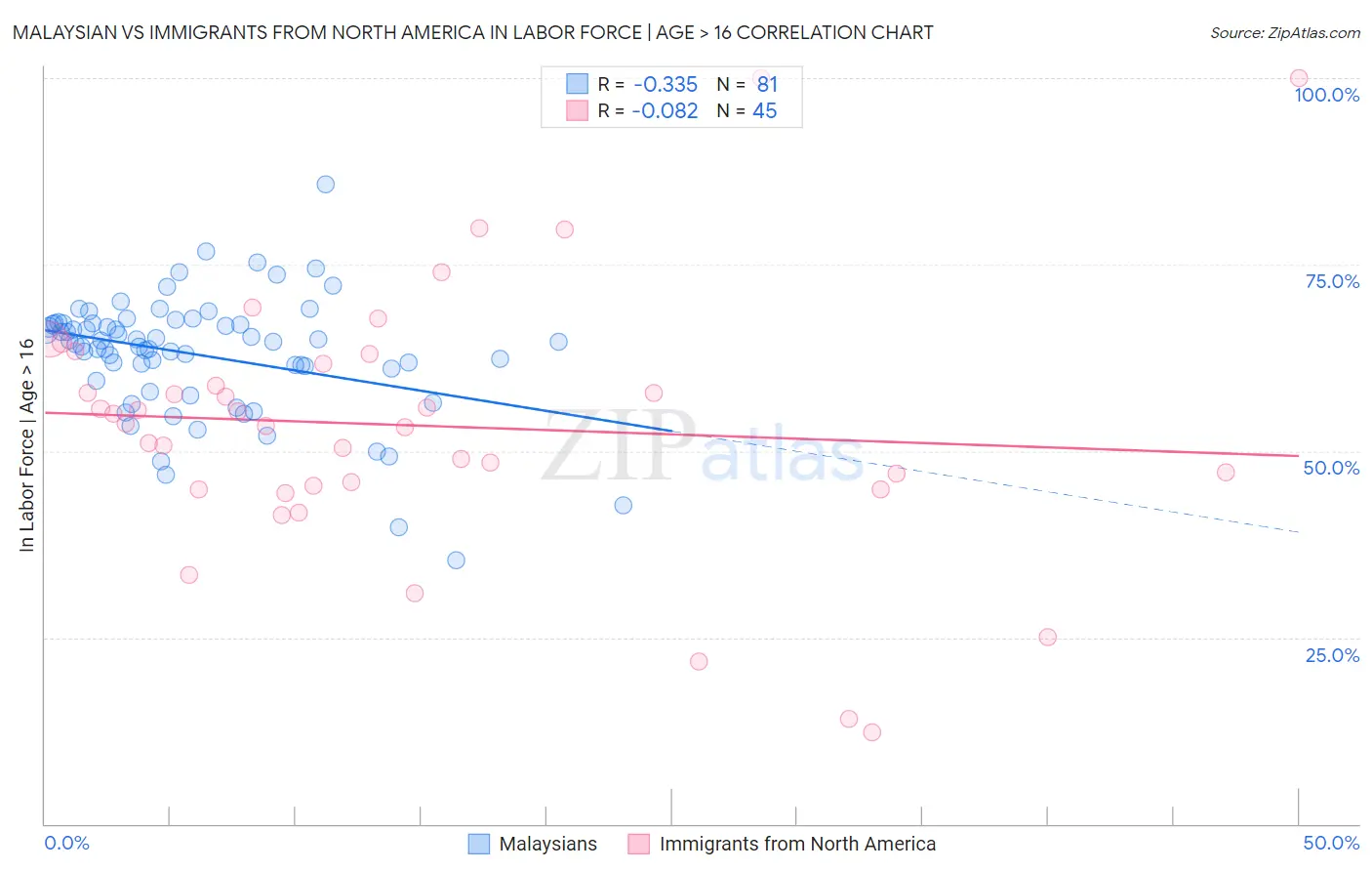 Malaysian vs Immigrants from North America In Labor Force | Age > 16
