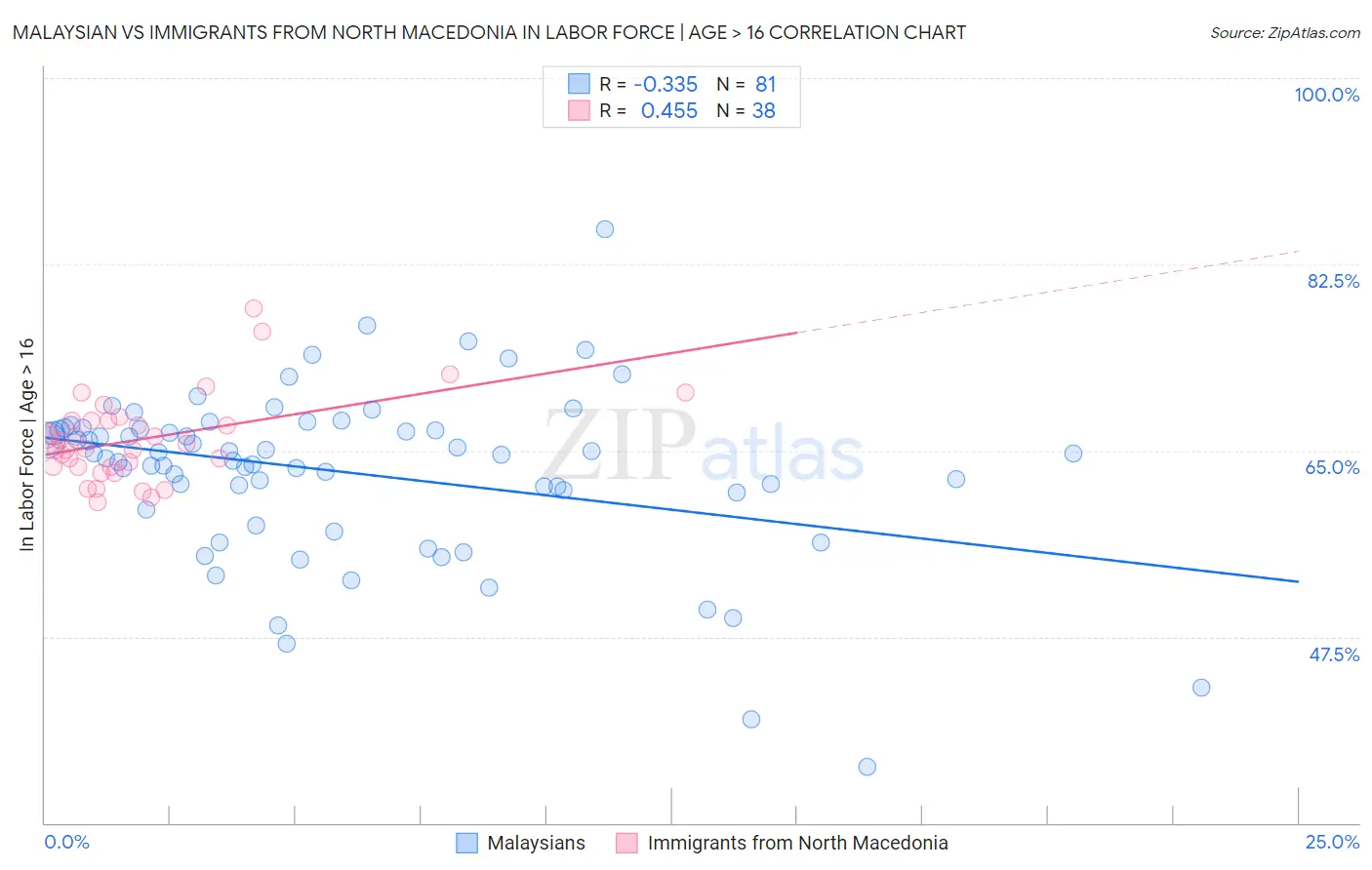 Malaysian vs Immigrants from North Macedonia In Labor Force | Age > 16