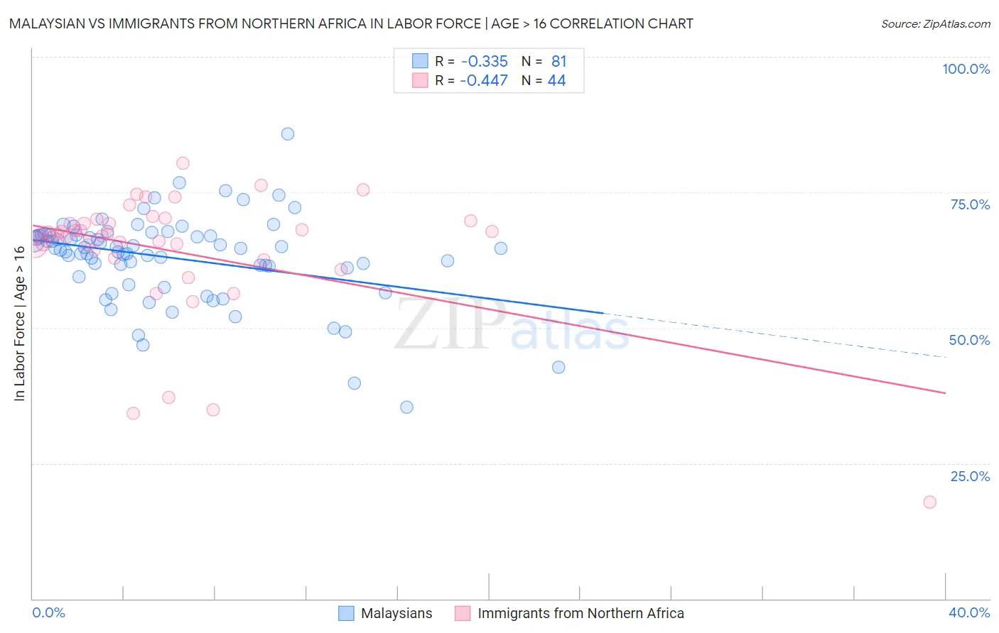 Malaysian vs Immigrants from Northern Africa In Labor Force | Age > 16