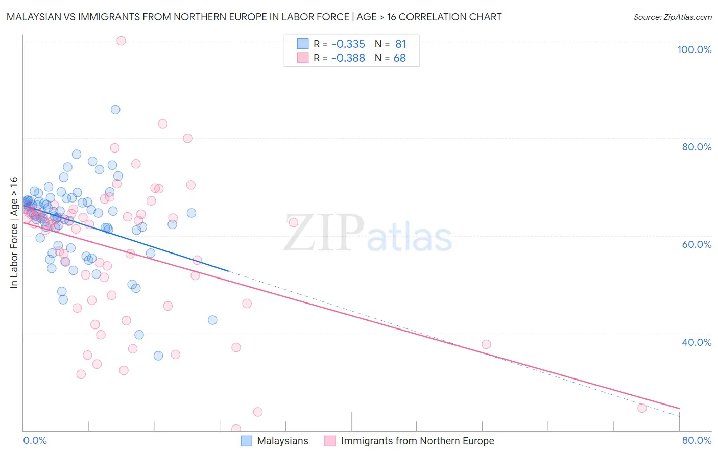 Malaysian vs Immigrants from Northern Europe In Labor Force | Age > 16
