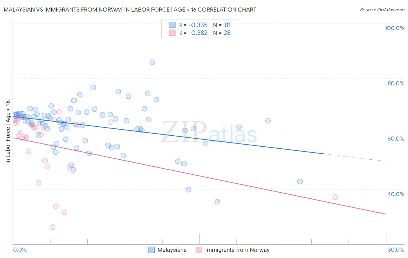 Malaysian vs Immigrants from Norway In Labor Force | Age > 16