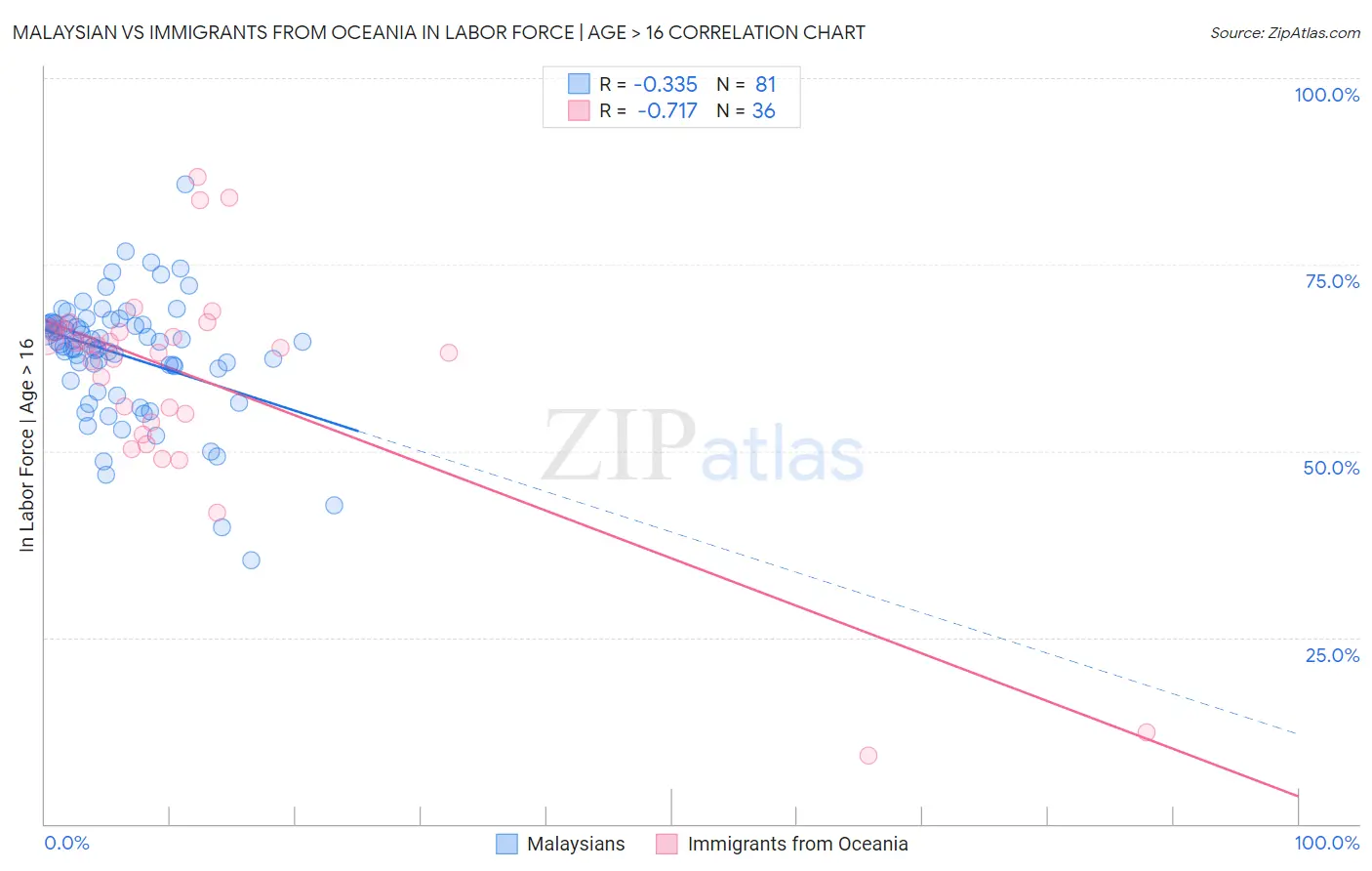 Malaysian vs Immigrants from Oceania In Labor Force | Age > 16