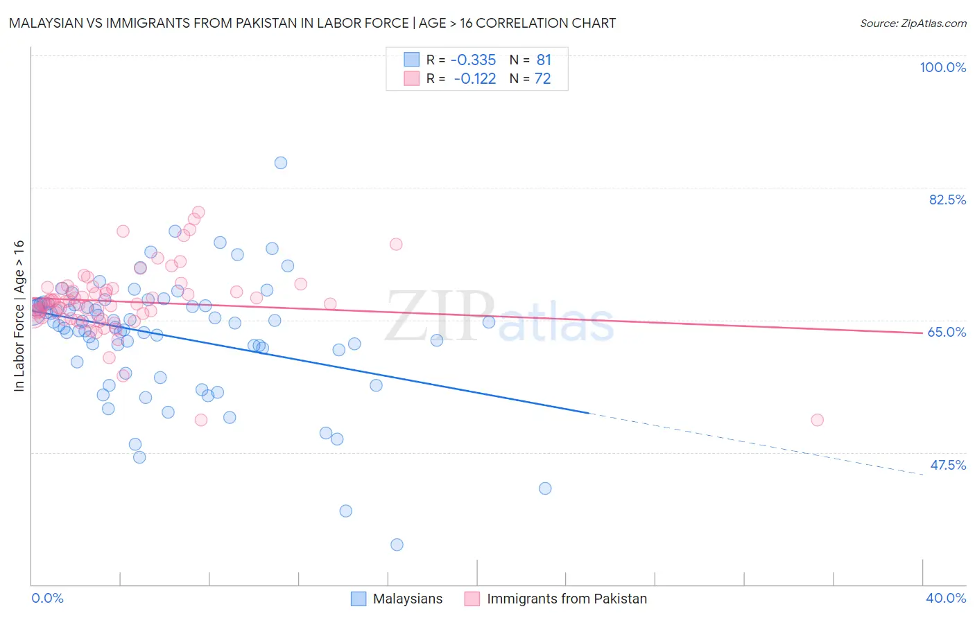 Malaysian vs Immigrants from Pakistan In Labor Force | Age > 16