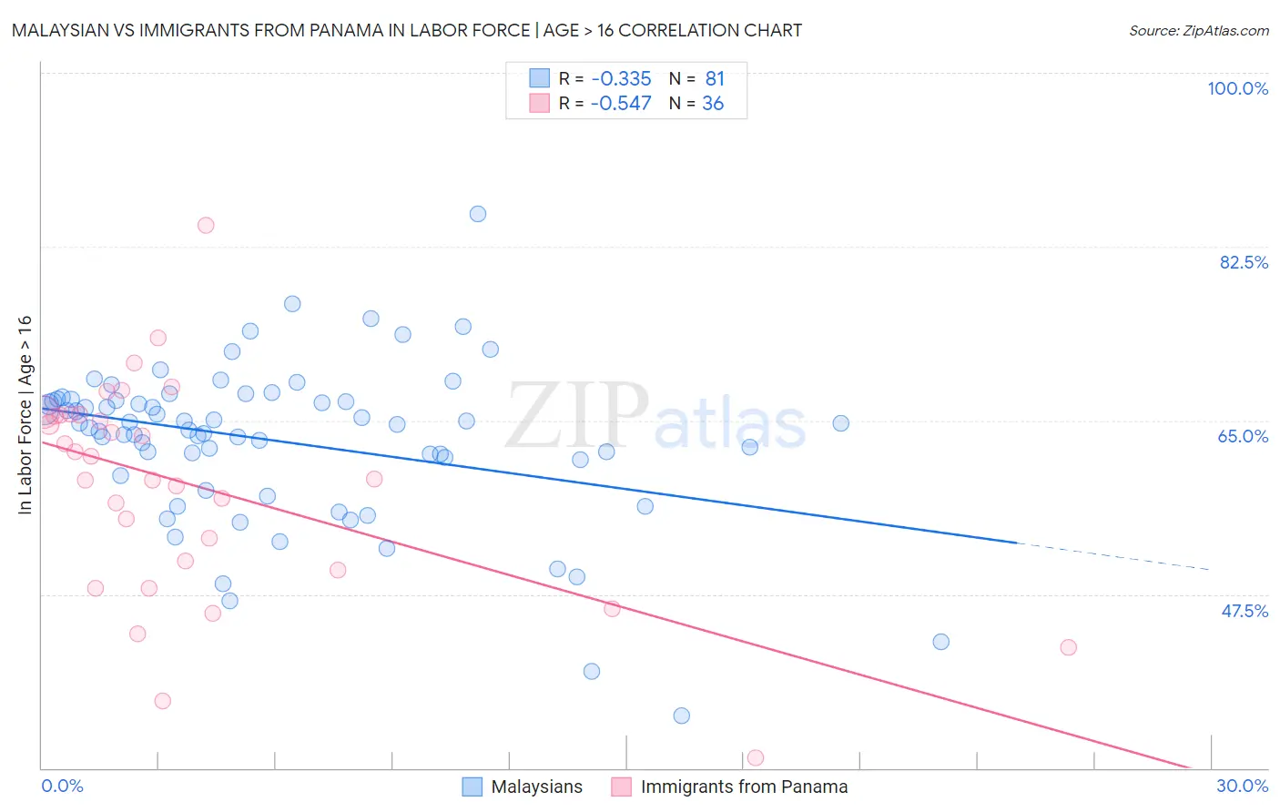 Malaysian vs Immigrants from Panama In Labor Force | Age > 16