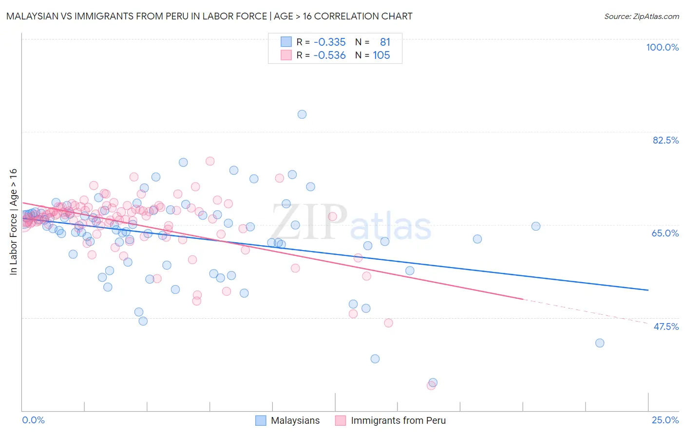 Malaysian vs Immigrants from Peru In Labor Force | Age > 16