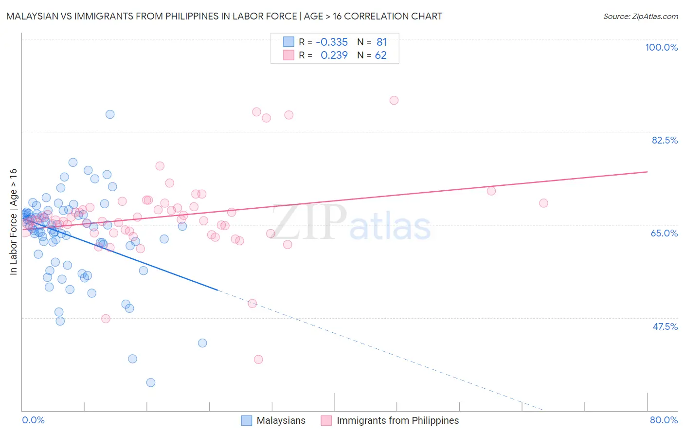Malaysian vs Immigrants from Philippines In Labor Force | Age > 16