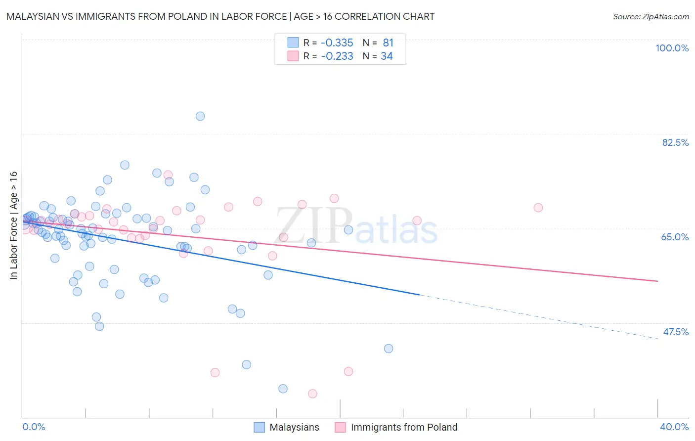 Malaysian vs Immigrants from Poland In Labor Force | Age > 16