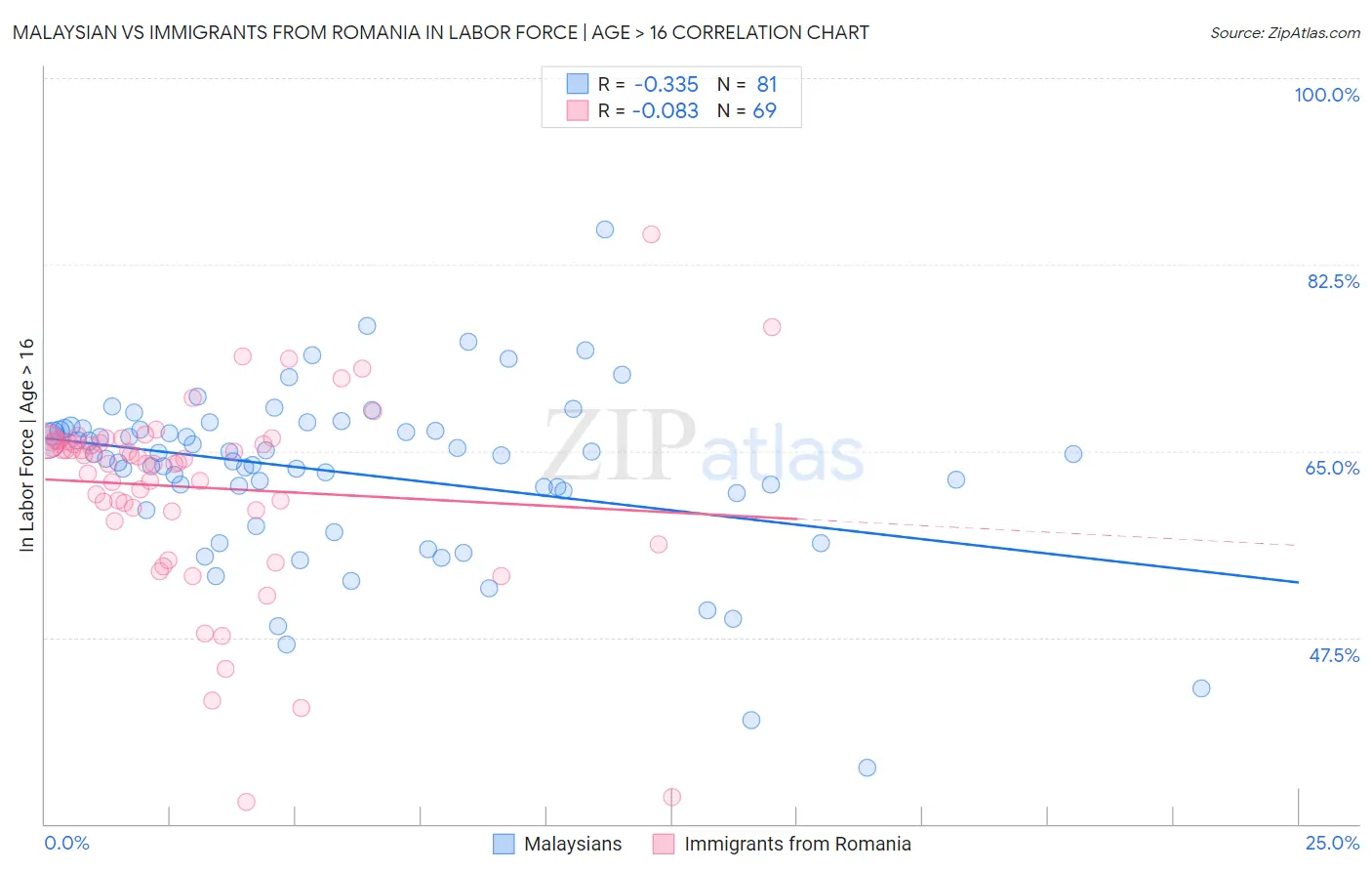 Malaysian vs Immigrants from Romania In Labor Force | Age > 16