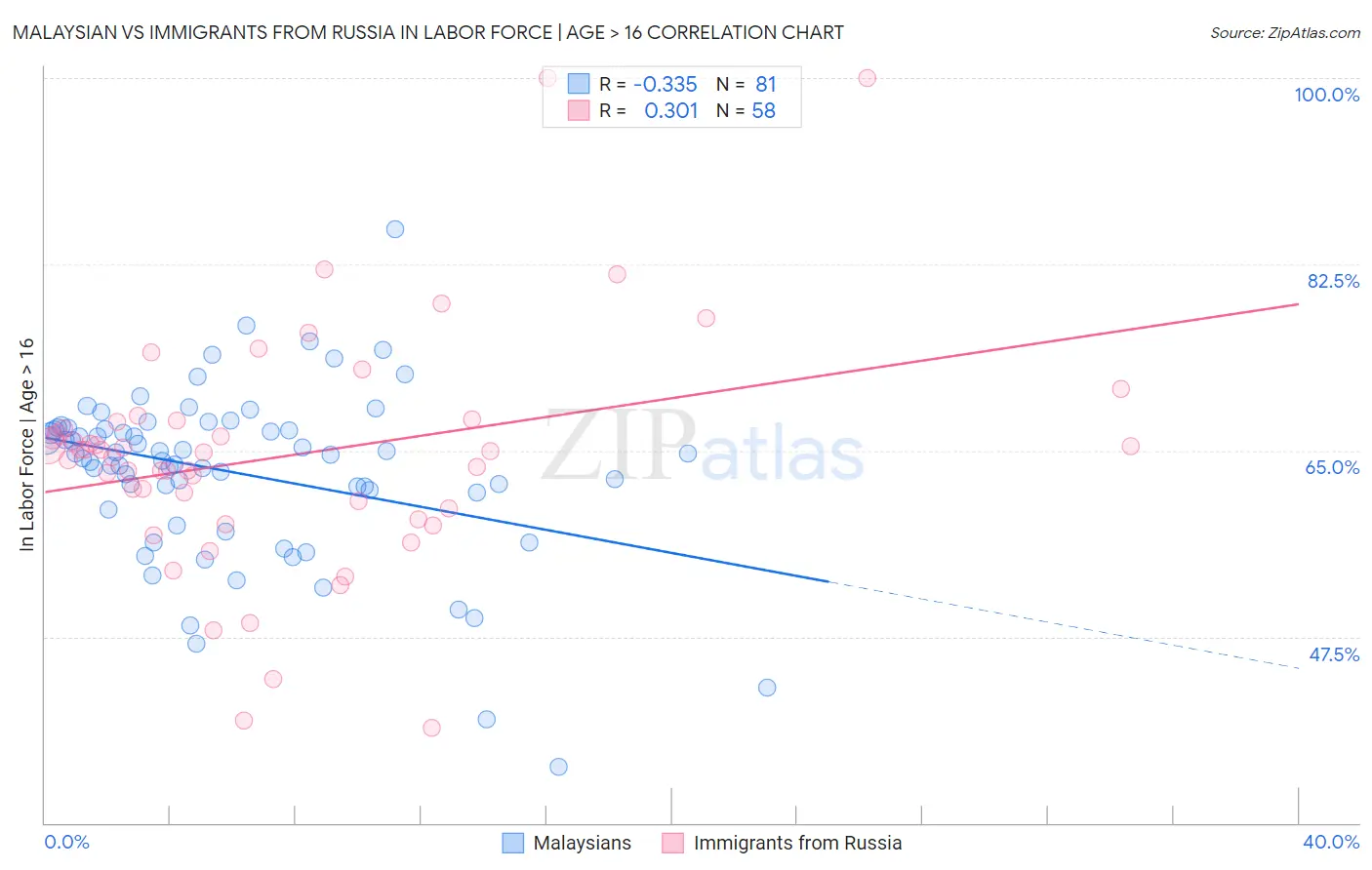 Malaysian vs Immigrants from Russia In Labor Force | Age > 16