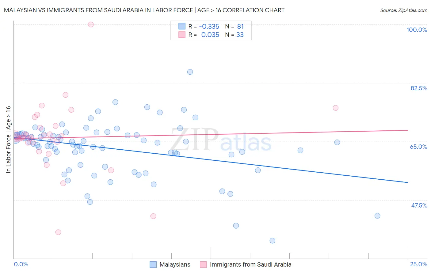 Malaysian vs Immigrants from Saudi Arabia In Labor Force | Age > 16