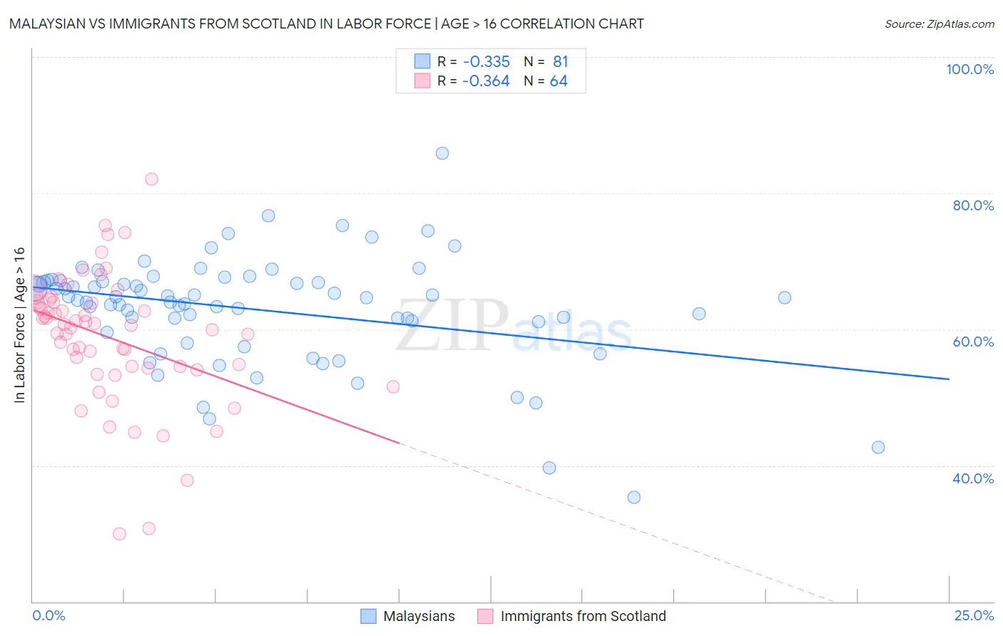 Malaysian vs Immigrants from Scotland In Labor Force | Age > 16