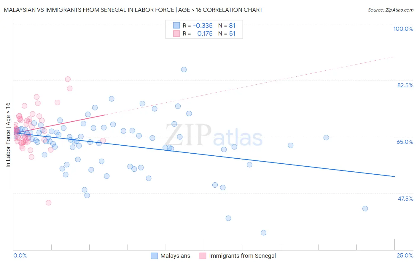 Malaysian vs Immigrants from Senegal In Labor Force | Age > 16