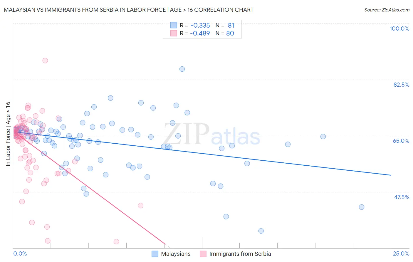 Malaysian vs Immigrants from Serbia In Labor Force | Age > 16