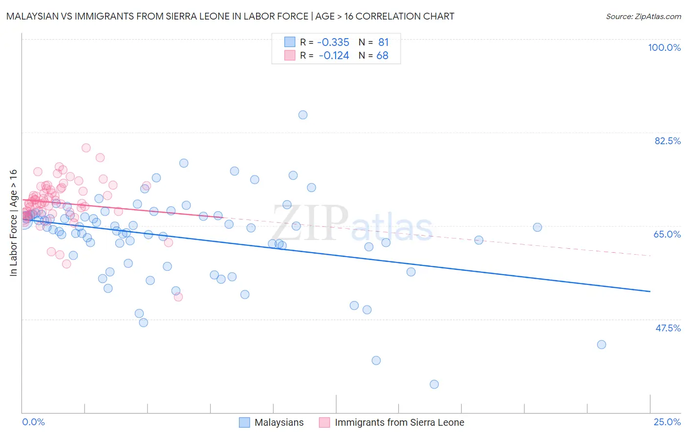 Malaysian vs Immigrants from Sierra Leone In Labor Force | Age > 16